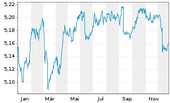 Chart iShs iB.De.29 T.EO.U.E - 1 Jahr