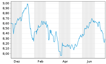 Chart Legal&Gen.ETF-L&G Mkt Neu.Com. Reg.Shs USD Acc. oN - 1 Year