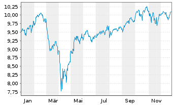 Chart SSGA S.EOI-S.S&P De.Qu.Ar.ETF - 1 Jahr