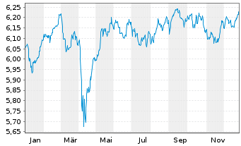 Chart F.II I.V-F.su.DL H.Y.B.P.A.M. - 1 Jahr