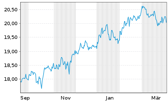 Chart Pacer ETFS-US Cash Cows 100 - 1 Jahr