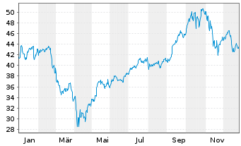 Chart FT ICAV-F.MTAV.BLCH. U.ETF - 1 Jahr