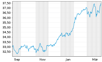 Chart FT ICAV-Fr.Eur.Qual.Div.U.ETF - 1 Jahr