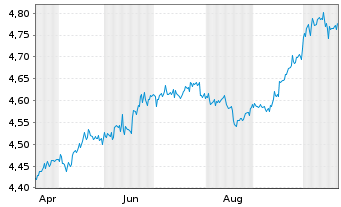 Chart iShares US Large Cap Max Buffer Mar ETF USD (Acc) - 1 Jahr