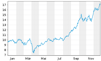 Chart HANetf-Sprott Pure Play Cop.Mi - 1 Jahr