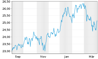 Chart Xtr-MSCI Wld Small Cap ETF - 1 Jahr