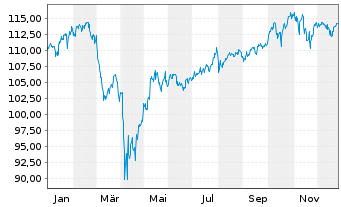 Chart Oss.IRL ICAV-Bl.W.PAB ETF - 1 Jahr