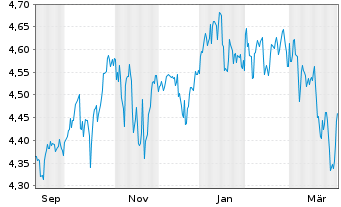 Chart Fid.US Fundam.L.C.Core ETF - 1 Year