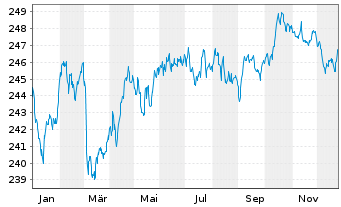 Chart iShs II-iShs Green Bd ETF - 1 Jahr