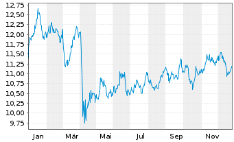 Chart Amundi S&P Global Energy Carbon Reduced UCITS ETF - 1 Jahr