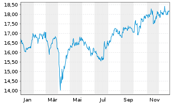 Chart HSBC ETFS-Japan Scr.Eq.U.ETF - 1 Jahr