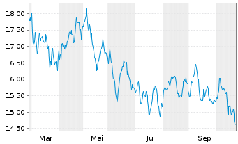 Chart First Trust Bloomberg Nuclear Power UCITS ETF - 1 Jahr