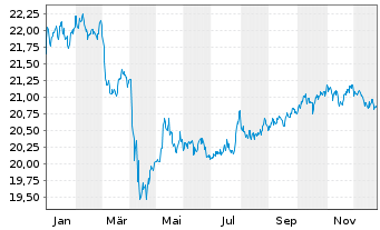 Chart VANECK-US FALL.ANG.HYBD ETF USD - 1 Jahr