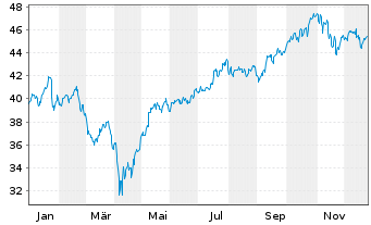 Chart FIRST TRT G.Frt Tr Al D.T.R Shs A USD - 1 Year
