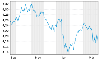 Chart iShs III-iShs.Br.Gl.Gov.Bd ETF Reg.Shs()USD Dis.oN - 1 Jahr