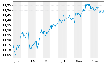 Chart AXA IM ETF-EUR Cred.PAB ETF - 1 Jahr