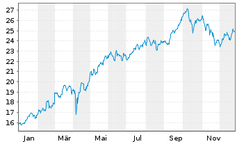 Chart Glbl X ETFs-DEFENCE TECH ETF Acc. - 1 Jahr