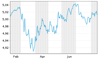 Chart Fi.2-Fid.EUR C.Bd Re.enh.ETF - 1 Jahr