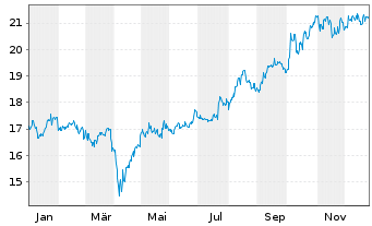 Chart UBS IRL ETF-MSCI Jap.CL.PA.AL. - 1 Jahr
