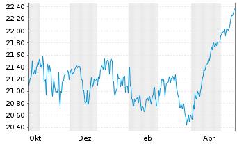 Chart JPME-Nasdaq He.Eq.Lad.Ovel.Act - 1 Jahr
