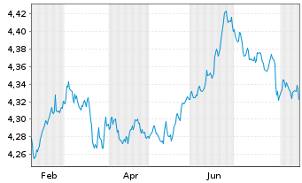 Chart Rob-3D Gl.enh.Idx Credits ETF - 1 Jahr