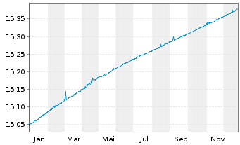Chart iShares III-iShs EO Cash U.ETF Acc. - 1 Jahr