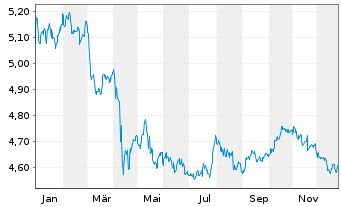 Chart Fid2-USD Corp Bd Res.Enh.PAB - 1 Jahr