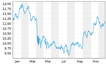 Chart Amu.S&P Gl HEALTH CARE ESG ETF - 1 Jahr