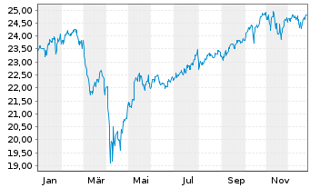 Chart JPM.ETFs(IE)-A.C.R.E.Eq.A.UETF - 1 Year