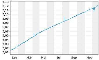 Chart iShs4-iShs.EUR.Gov Bd0-3m ETF Acc. - 1 Jahr