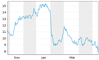 Chart NIQ Global Intelligence PLC - 1 Jahr