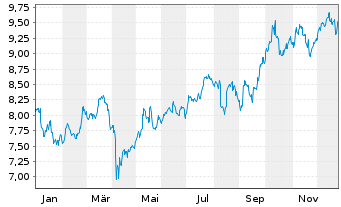 Chart Gl.X ETFs ICAV-WIND ENERGY ETF - 1 Jahr