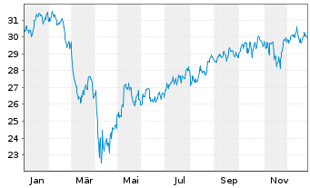 Chart JPM Ird.BB.US S.Cap Eq.ETF - 1 Jahr