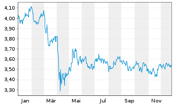 Chart UBS-S&P USA Div.Ari.ESG El.ETF USD - 1 Jahr