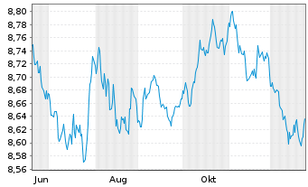 Chart JPM.ETFs(I)G.Govt.Bd Act.ETF Reg.Shs USD Acc. oN - 1 Jahr