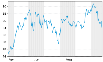Chart Invesco NASDAQ - 100 ESG UCITS ETF - 1 Jahr
