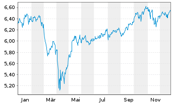 Chart iShs IV-iShs MSCI ACWI SRI ETF - 1 Jahr