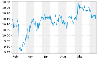 Chart JPM ETFs(Ir)ICAV-EUR GBA ETF - 1 Jahr