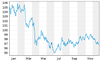 Chart iShsII-$ TIPS UCITS ETF USD - 1 Jahr