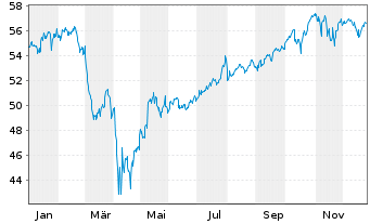 Chart HSBC S&P 500 UCITS ETF USD - 1 Jahr