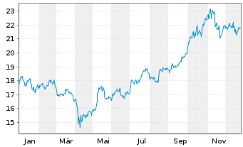 Chart Xtr.IE)MSCI Gl.SDG 7 AA Cl. USD - 1 Jahr