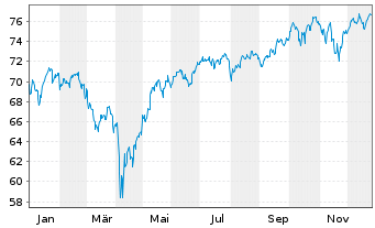 Chart Am.ETF-MSCI W.SRI CL.N.Z.AM.P. - 1 Jahr