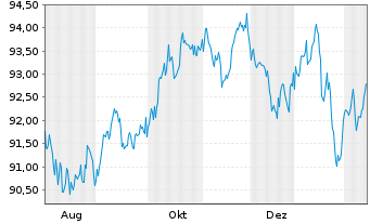 Chart iShs V-iShs iBds Dec33 T$C ETF Reg.Shs USD Acc. oN - 1 Year
