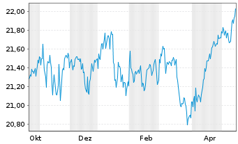 Chart JPME-US Hed.Eq.Lad.Overl.Act. - 1 Jahr