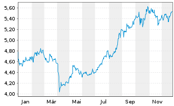 Chart INV.M-S&P China A 300 Swap ETF USD - 1 Year