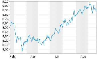Chart State Street Glbl Div Spotlight Active ETF Acc - 1 Year