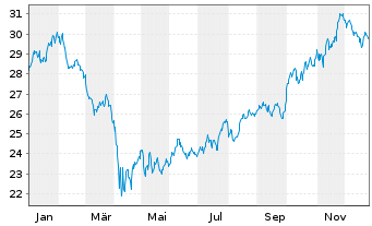 Chart Xtr.IEXtr.MSCI Gen.Healthc.In. - 1 Jahr