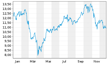 Chart HANetf-ETC Gr.Gl.Metaverse ETF - 1 Jahr