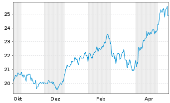 Chart GS ETF-Alp.enh.Em.Mkts Eq.Act. - 1 Year