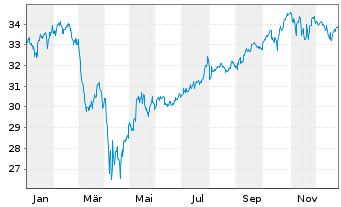 Chart WisdomTree-US Efficient Core - 1 Jahr